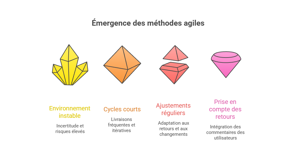 Illustration du contexte d'émergence des méthodes agiles
